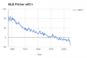 pitchers wrc+