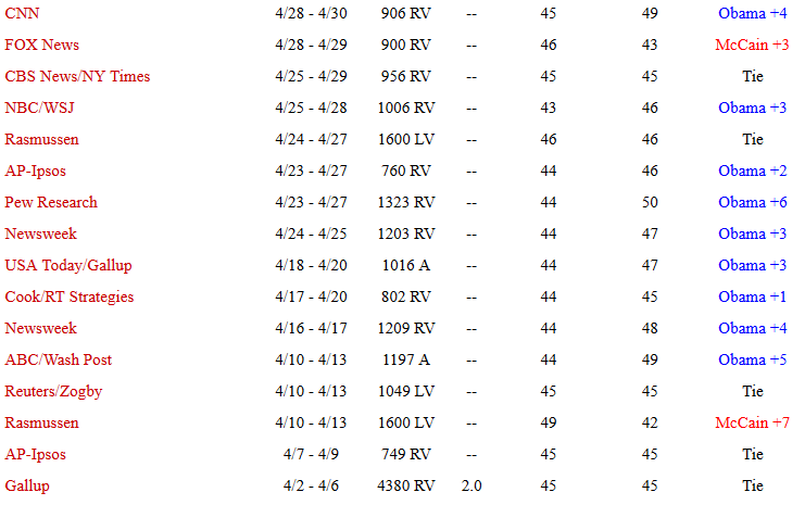 Source: RealClearPolitics