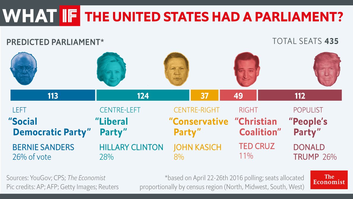 Comparing the American Presidential System and the