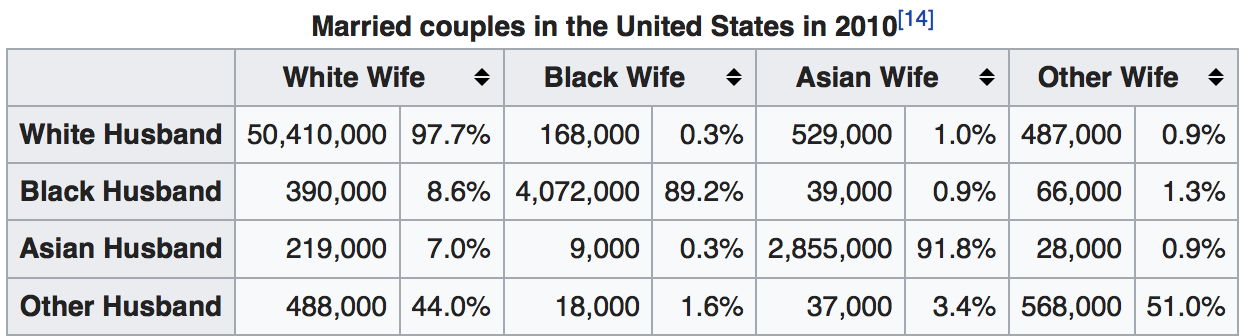 Image showing interracial marriage rates are low