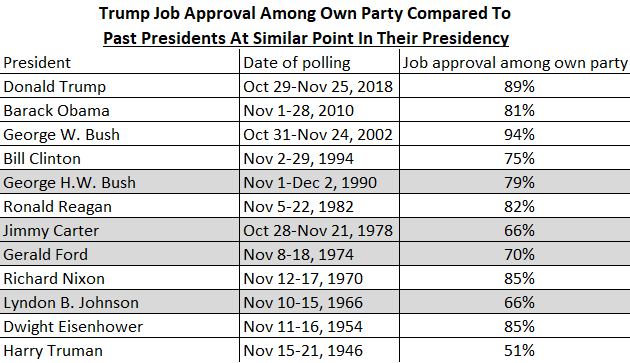 Trump's Near Unanimous Approval Among GOP Rank-And-File Leaves Little Room For Primary Challenge