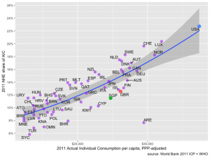 National healthcare expenditures by AIC