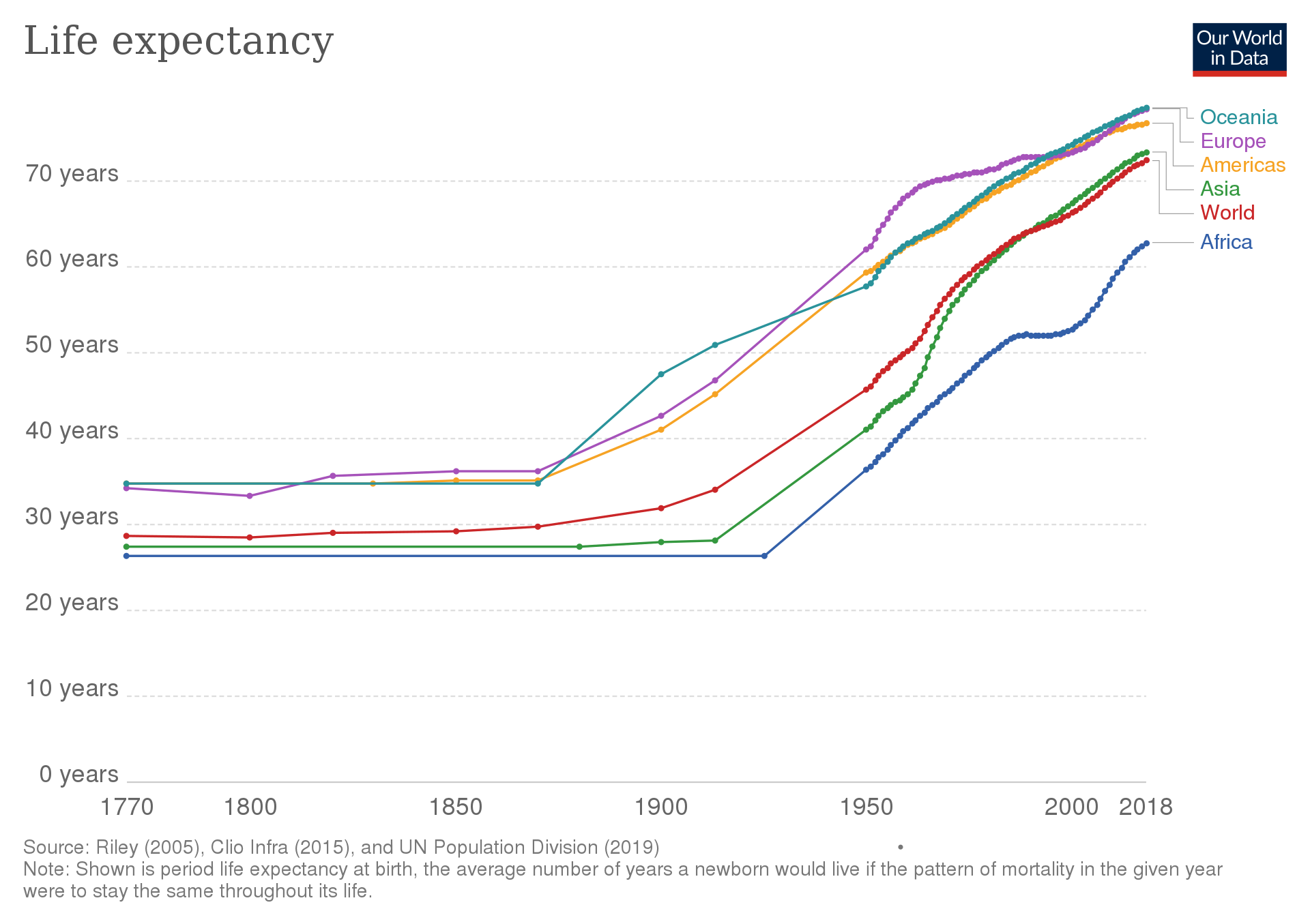 life-expectancy-chart-ordinary-times